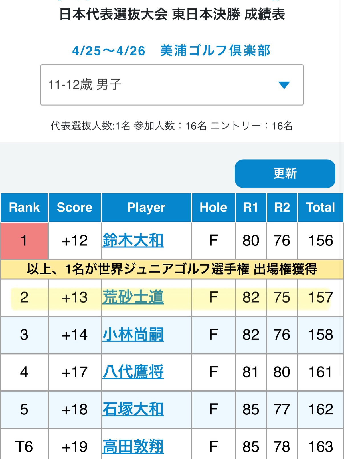 PGM世界ジュニアゴルフ選手権 日本代表選抜大会 東日本決勝2026の成績表