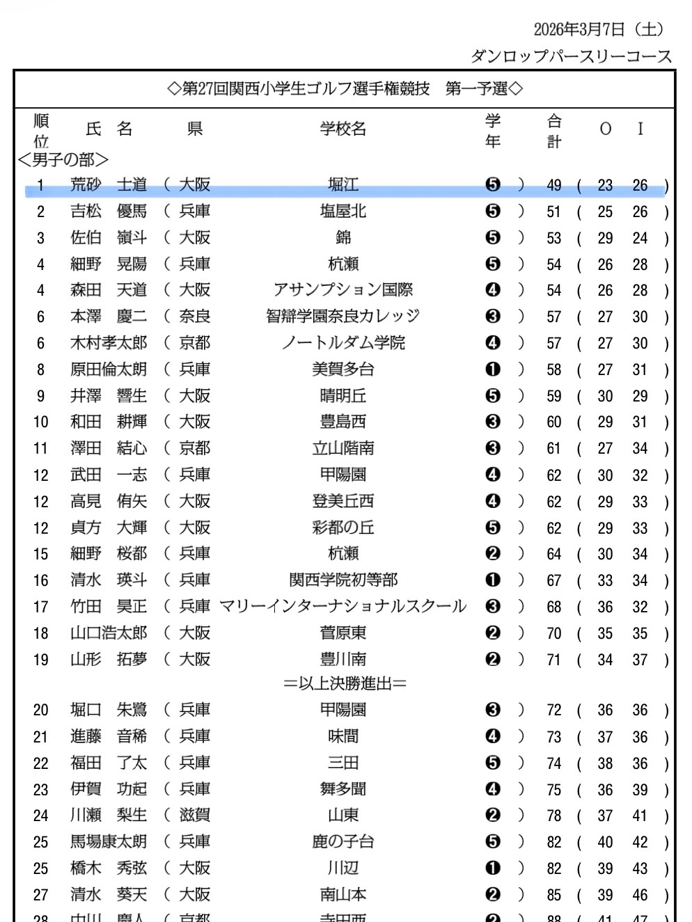 全国小学生ゴルフ大会夏季関西一次予選の大会当日の荒砂士道